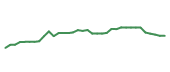 The price history of GILD following the congressional trade. The price history of GILD following the congressional trade.