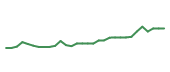 The price history of GILD in the last 30 days The price history of GILD in the last 30 days