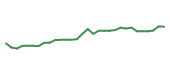 The price history of GILD in the last 30 days The price history of GILD in the last 30 days