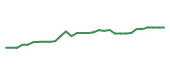 The price history of GILD in the last 30 days The price history of GILD in the last 30 days