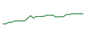 The price history of GILD in the last 30 days The price history of GILD in the last 30 days