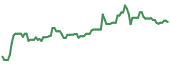 The price history of GLAD ninety days following the congressional trade.