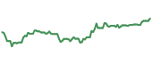 The price history of GLAD ninety days following the congressional trade.