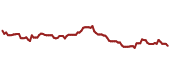 The price history of GLPI ninety days following the congressional trade.