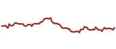 The price history of GLPI ninety days following the congressional trade.