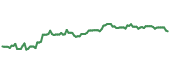 The price history of GLPI ninety days following the congressional trade.