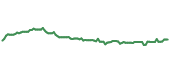 The price history of GLPI ninety days following the congressional trade.