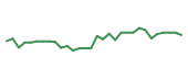 The price history of GLSI in the last 30 days The price history of GLSI in the last 30 days