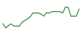 The price history of GLSI in the last 30 days The price history of GLSI in the last 30 days