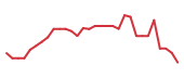 The price history of GLSI in the last 30 days The price history of GLSI in the last 30 days