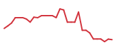 The price history of GLSI in the last 30 days The price history of GLSI in the last 30 days
