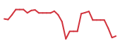 The price history of GLSI in the last 30 days The price history of GLSI in the last 30 days
