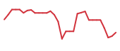 The price history of GLSI in the last 30 days The price history of GLSI in the last 30 days