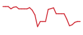 The price history of GLSI in the last 30 days The price history of GLSI in the last 30 days