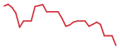 The price history of GLSI in the last 30 days The price history of GLSI in the last 30 days