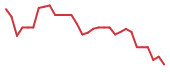 The price history of GLSI in the last 30 days The price history of GLSI in the last 30 days
