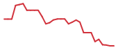 The price history of GLSI in the last 30 days The price history of GLSI in the last 30 days