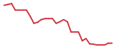 The price history of GLSI in the last 30 days The price history of GLSI in the last 30 days