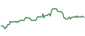 The price history of GMAB ninety days following the congressional trade.