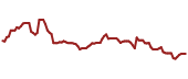 The price history of GMAB ninety days following the congressional trade.