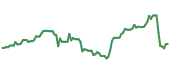 The price history of GMAB following the congressional trade. The price history of GMAB following the congressional trade.