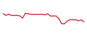 The price history of GMAB in the last 30 days The price history of GMAB in the last 30 days