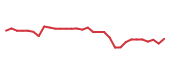 The price history of GMAB in the last 30 days The price history of GMAB in the last 30 days