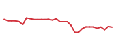 The price history of GMAB in the last 30 days The price history of GMAB in the last 30 days