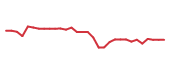 The price history of GMAB in the last 30 days The price history of GMAB in the last 30 days