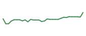 The price history of GMAB in the last 30 days The price history of GMAB in the last 30 days