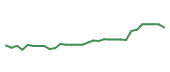 The price history of GMAB in the last 30 days The price history of GMAB in the last 30 days