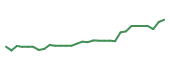 The price history of GMAB in the last 30 days The price history of GMAB in the last 30 days