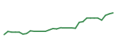 The price history of GMAB in the last 30 days The price history of GMAB in the last 30 days