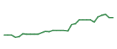 The price history of GMAB in the last 30 days The price history of GMAB in the last 30 days