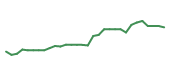 The price history of GMAB in the last 30 days The price history of GMAB in the last 30 days