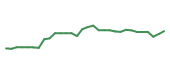The price history of GMAB in the last 30 days The price history of GMAB in the last 30 days