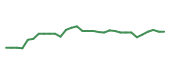 The price history of GMAB in the last 30 days The price history of GMAB in the last 30 days