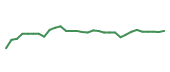The price history of GMAB in the last 30 days The price history of GMAB in the last 30 days
