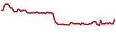 The price history of GMLP ninety days following the congressional trade.