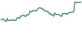 The price history of GMLP ninety days following the congressional trade.