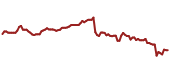 The price history of GOOG ninety days following the congressional trade.