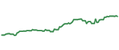 The price history of GOOG ninety days following the congressional trade.