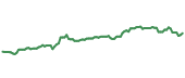 The price history of GOOG ninety days following the congressional trade.