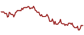 The price history of GOOG ninety days following the congressional trade.