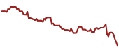 The price history of GOOG ninety days following the congressional trade.