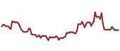 The price history of GOOG ninety days following the congressional trade.