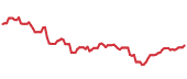 The price history of GOOG ninety days following the congressional trade. The price history of GOOG ninety days following the congressional trade.
