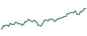 The price history of GOOG ninety days following the congressional trade. The price history of GOOG ninety days following the congressional trade.