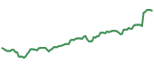 The price history of GOOG following the congressional trade. The price history of GOOG following the congressional trade.