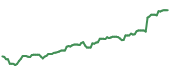 The price history of GOOG following the congressional trade. The price history of GOOG following the congressional trade.